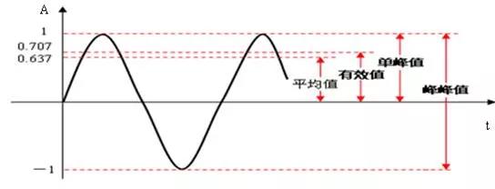 振幅的峰峰值、峰值、有效值